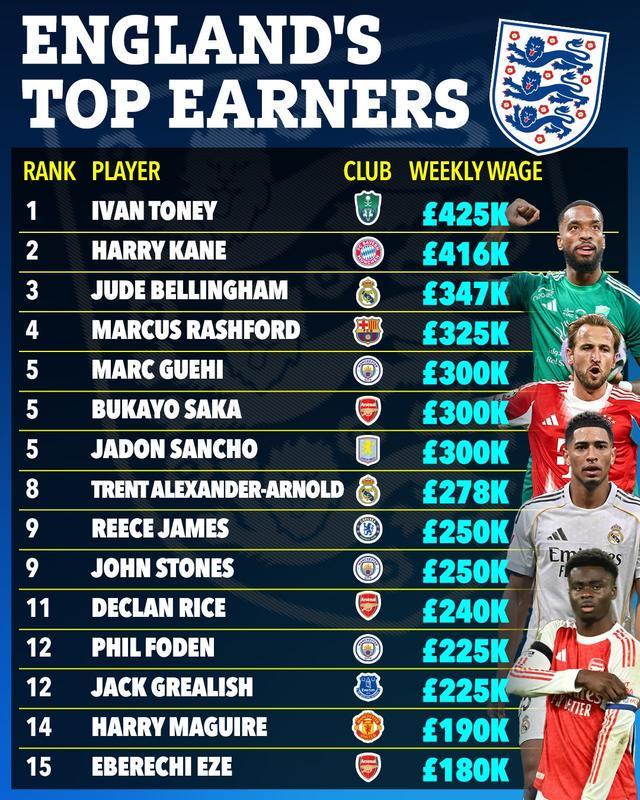 kaiyun sports-太阳报统计英格兰球员周薪TOP15：托尼42.5万镑第1，凯恩第2